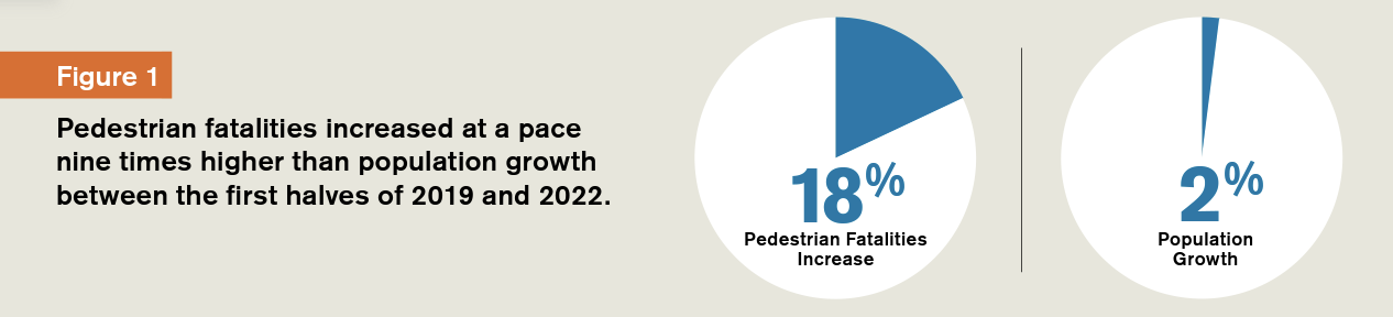 Graphic comparing increase in traffic fatalities (18%) with increase in population (2%)